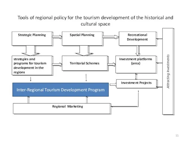 Tools of regional policy for the tourism development of the