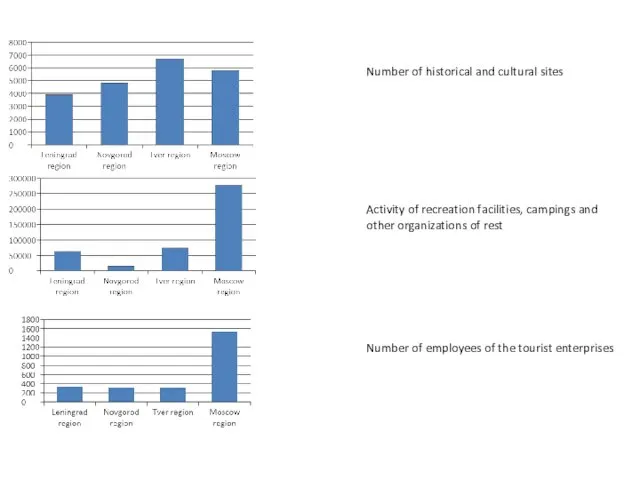 Number of historical and cultural sites Activity of recreation facilities, campings and other