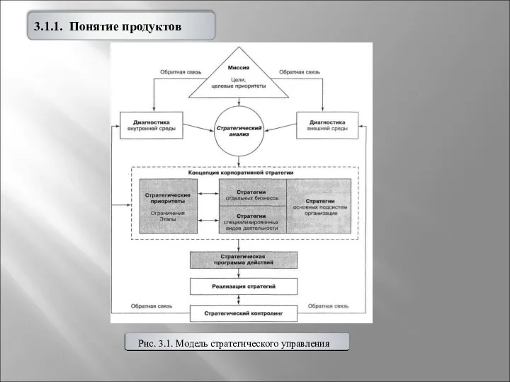 3.1.1. Понятие продуктов