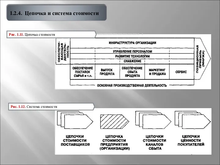 1.2.4. Цепочка и система стоимости Рис. 1.11. Цепочка стоимости Рис. 1.12. Система стоимости