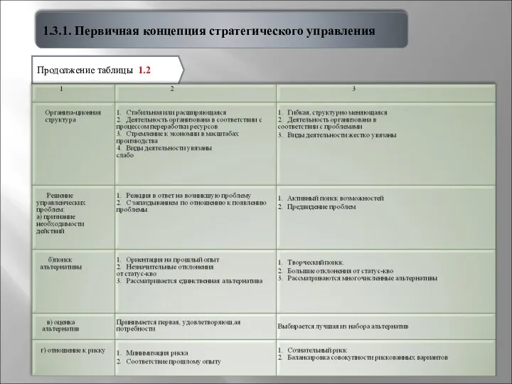 1.3.1. Первичная концепция стратегического управления Продолжение таблицы 1.2