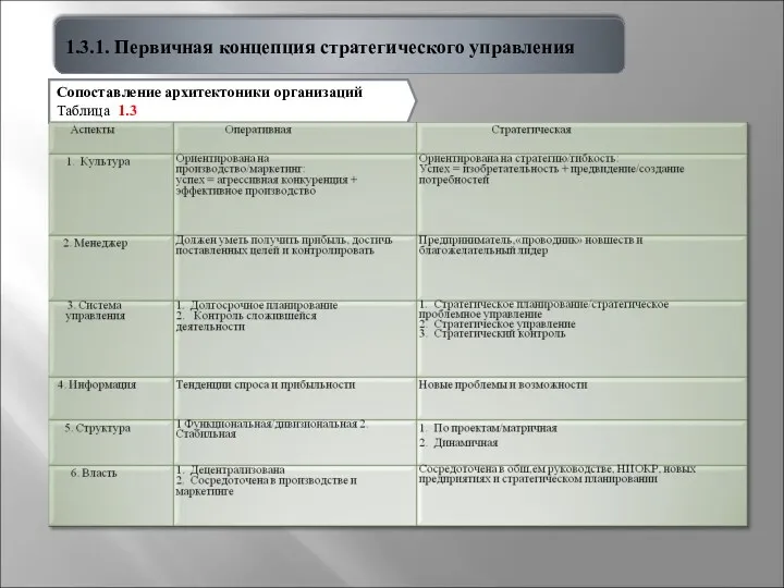 1.3.1. Первичная концепция стратегического управления Сопоставление архитектоники организаций Таблица 1.3