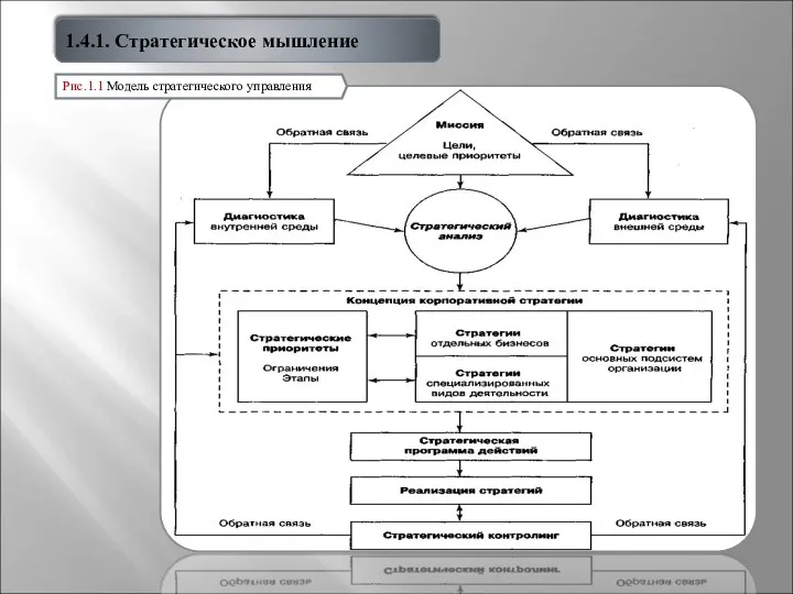 1.4.1. Стратегическое мышление Рис.1.1 Модель стратегического управления