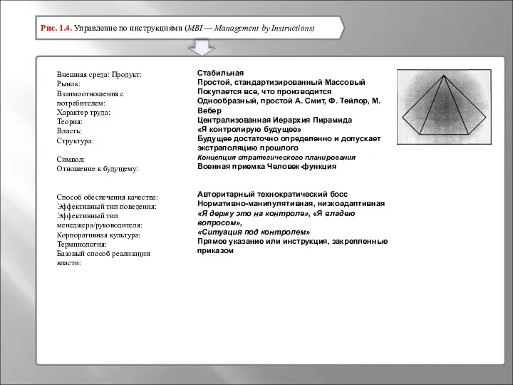 Рис. 1.4. Управление по инструкциями (MBI — Management by Instructions)