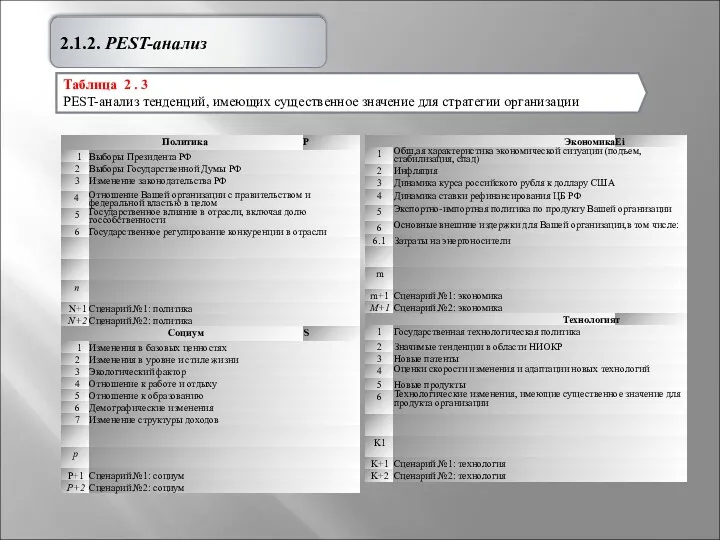 2.1.2. РЕST-анализ Таблица 2 . 3 PEST-анализ тенденций, имеющих существенное значение для стратегии организации