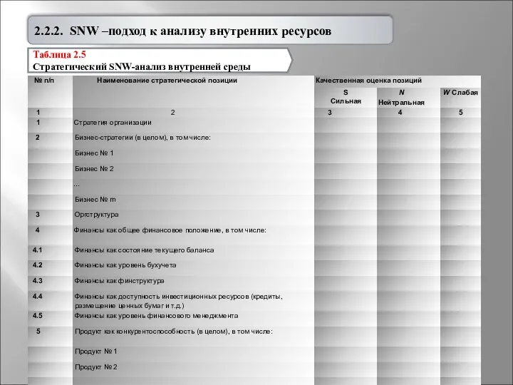 2.2.2. SNW –подход к анализу внутренних ресурсов Таблица 2.5 Стратегический SNW-анализ внутренней среды