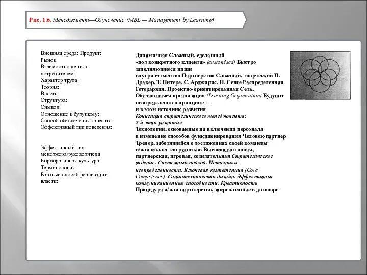 Рис. 1.6. Менеджмент—Обучечение (MBL — Management by Learning) Динамичная Сложный,