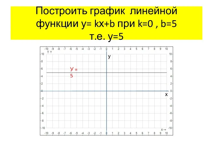 Построить график линейной функции у= kх+b при k=0 , b=5 т.е. у=5 х