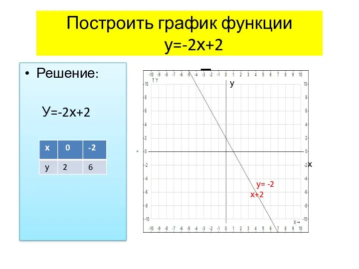 Построить график функции у=-2х+2 Решение: У=-2х+2 Построение у= -2х+2 х у