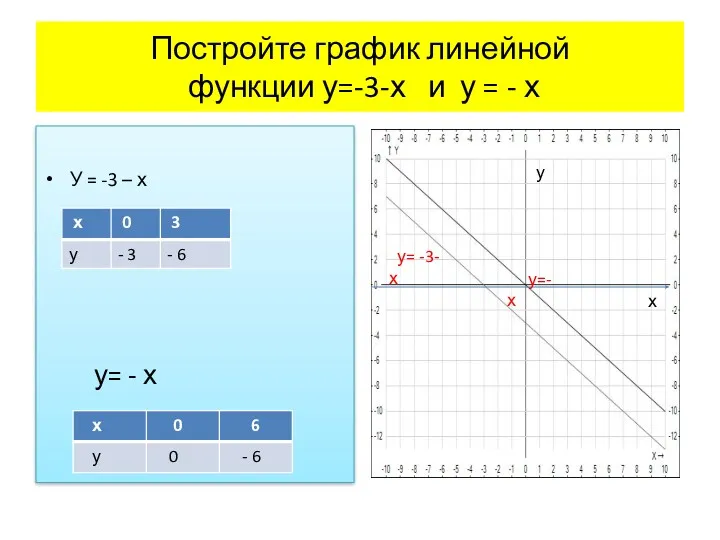 Постройте график линейной функции у=-3-х и у = - х