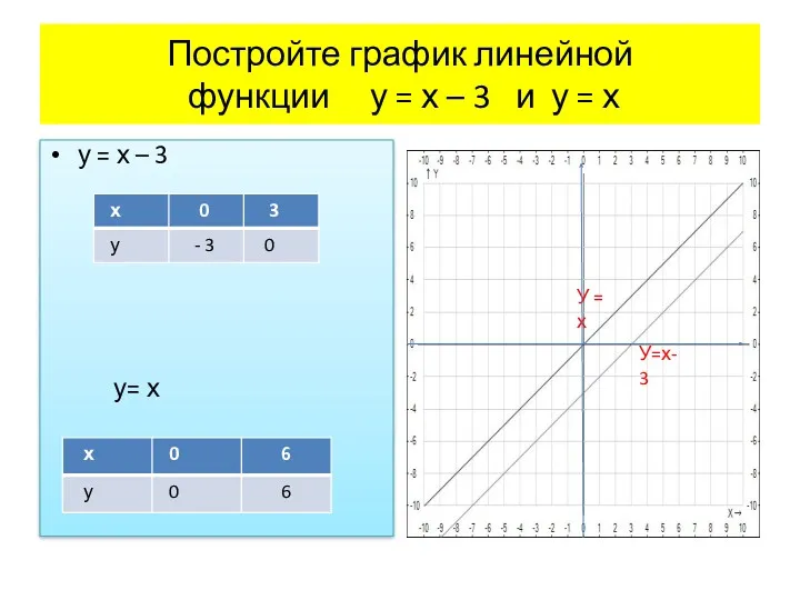 Постройте график линейной функции у = х – 3 и