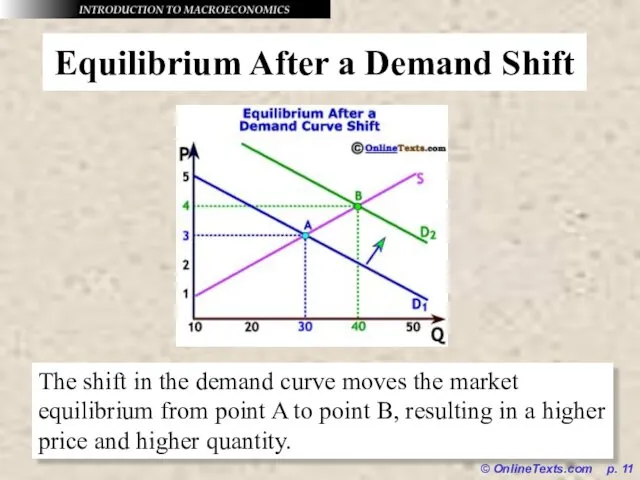 © OnlineTexts.com p. Equilibrium After a Demand Shift The shift