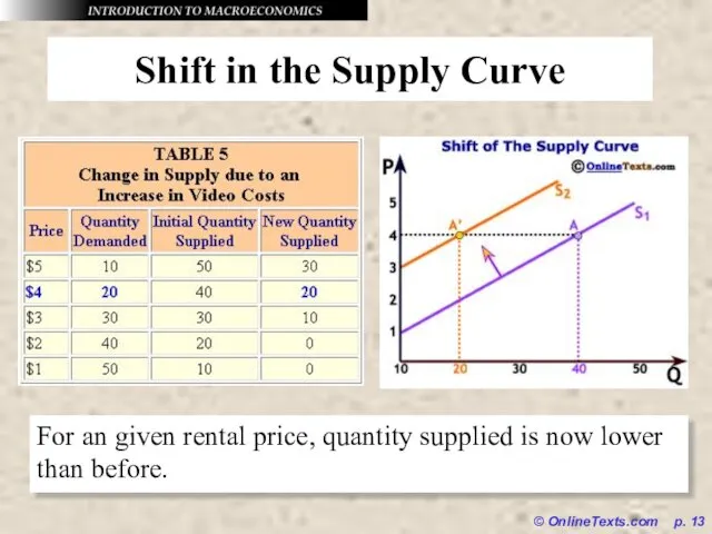 © OnlineTexts.com p. Shift in the Supply Curve For an