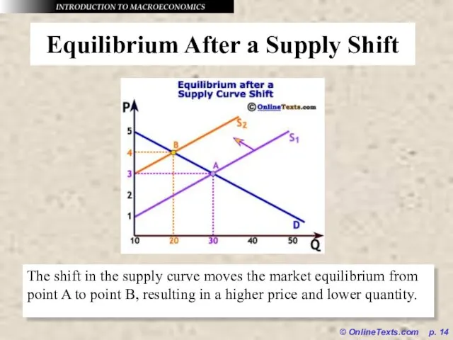 © OnlineTexts.com p. Equilibrium After a Supply Shift The shift