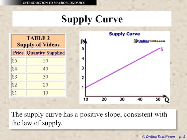 © OnlineTexts.com p. Supply Curve The supply curve has a