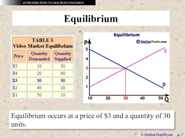 © OnlineTexts.com p. Equilibrium Equilibrium occurs at a price of