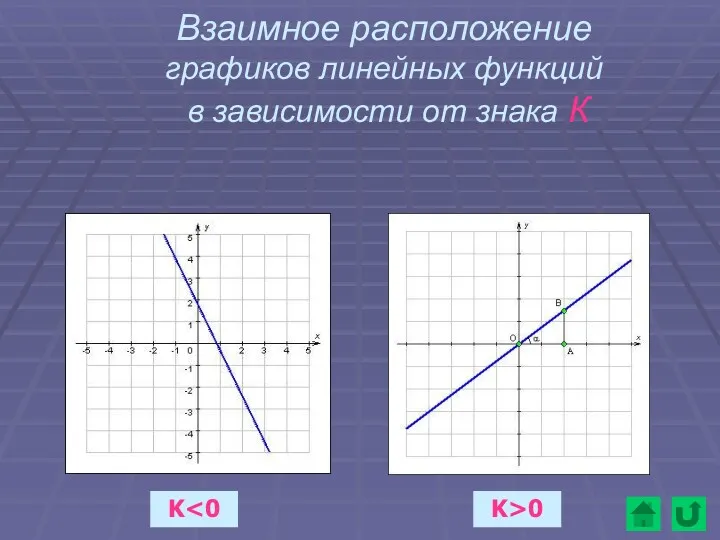 Взаимное расположение графиков линейных функций в зависимости от знака К K K>0