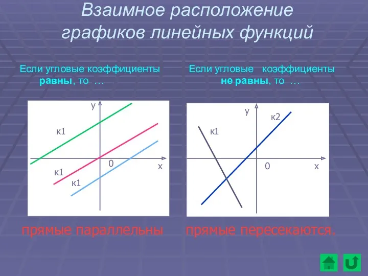 Взаимное расположение графиков линейных функций Если угловые коэффициенты Если угловые
