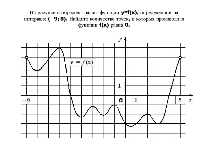 На рисунке изображён график функции y=f(x), определённой на интервале (−
