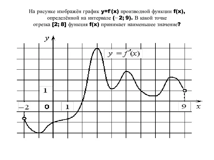 На рисунке изображён график y=f′(x) производной функции f(x), определённой на