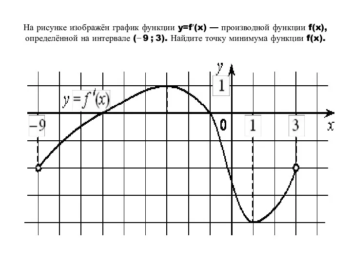 На рисунке изображён график функции y=f′(x) — производной функции f(x),