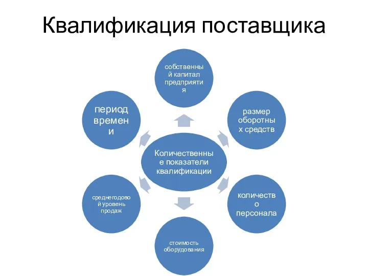 Квалификация поставщика