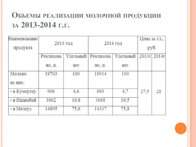 Объемы реализации молочной продукции за 2013-2014 г.г.