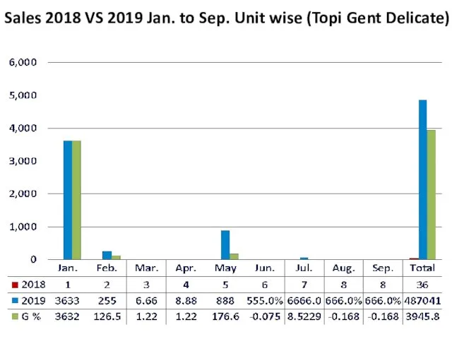 Sales 2018 VS 2019 Jan. to Sep. Unit wise (Topi Gent Delicate)