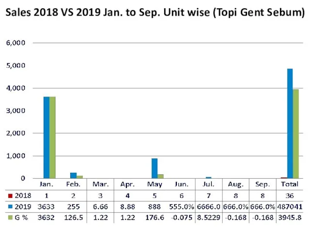 Sales 2018 VS 2019 Jan. to Sep. Unit wise (Topi Gent Sebum)