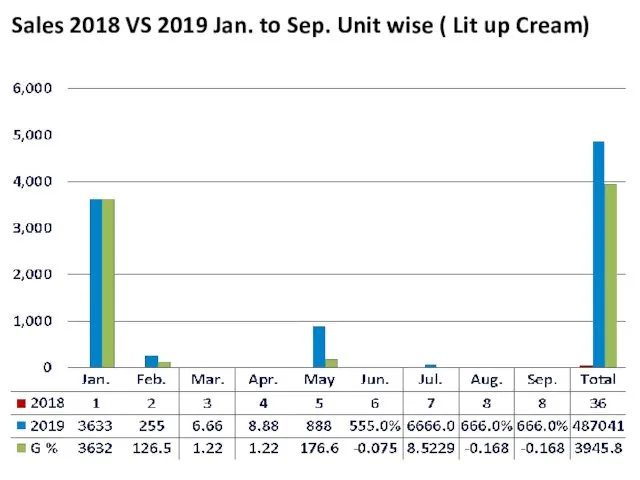 Sales 2018 VS 2019 Jan. to Sep. Unit wise ( Lit up Cream)