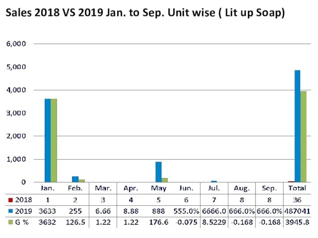 Sales 2018 VS 2019 Jan. to Sep. Unit wise ( Lit up Soap)