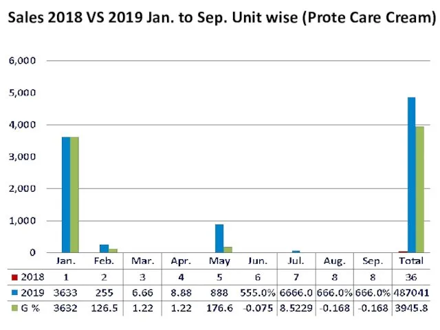 Sales 2018 VS 2019 Jan. to Sep. Unit wise (Prote Care Cream)