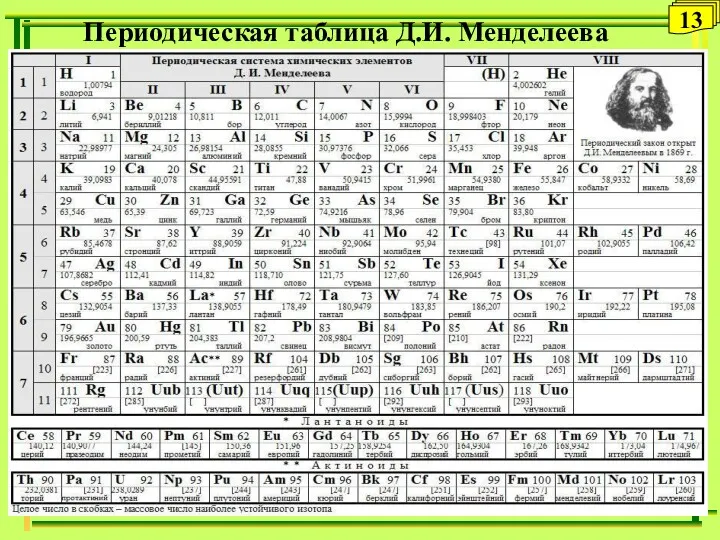 Периодическая таблица Д.И. Менделеева 13