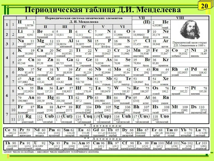 Периодическая таблица Д.И. Менделеева 20