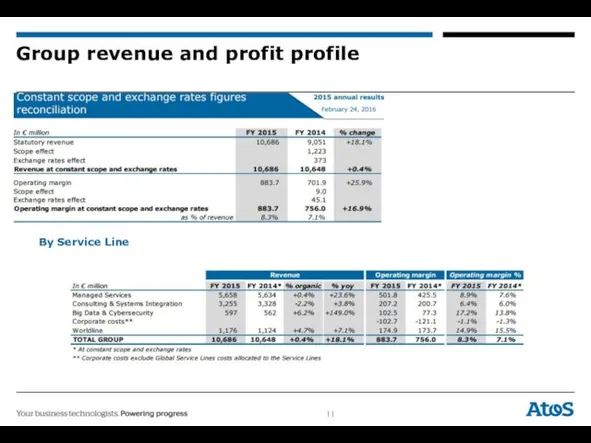 Group revenue and profit profile By Service Line