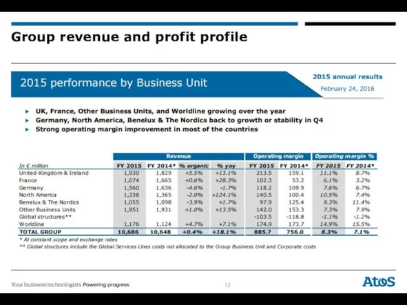 Group revenue and profit profile