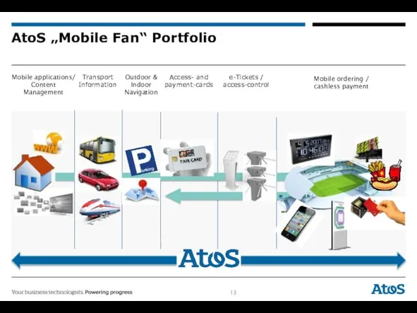AtoS „Mobile Fan“ Portfolio Mobile applications/ Content Management Transport Information