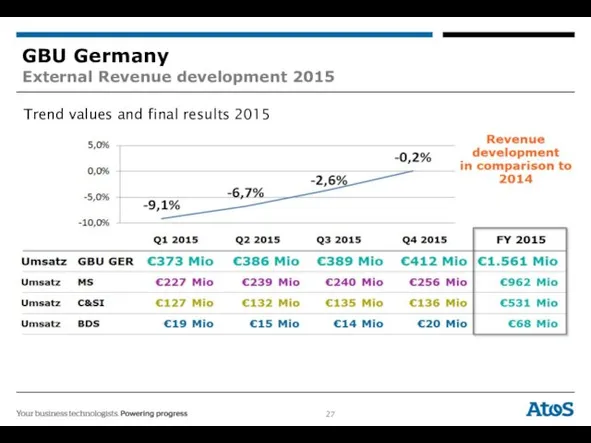 Trend values and final results 2015 GBU Germany External Revenue development 2015