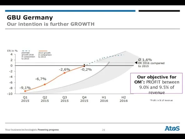 Our objective for OM*: PROFIT between 9.0% and 9.5% of