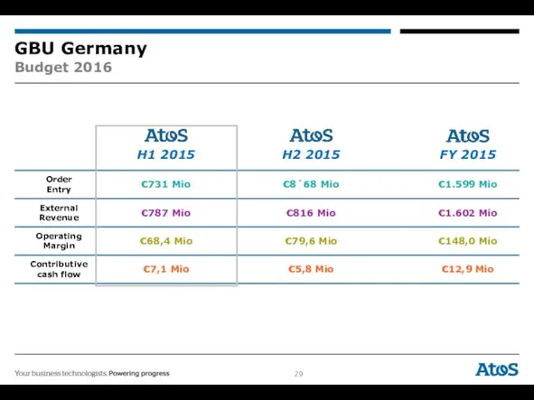 GBU Germany Budget 2016 Order Entry External Revenue Operating Margin
