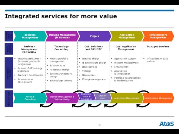 Integrated services for more value Advice & Consulting Demand Management