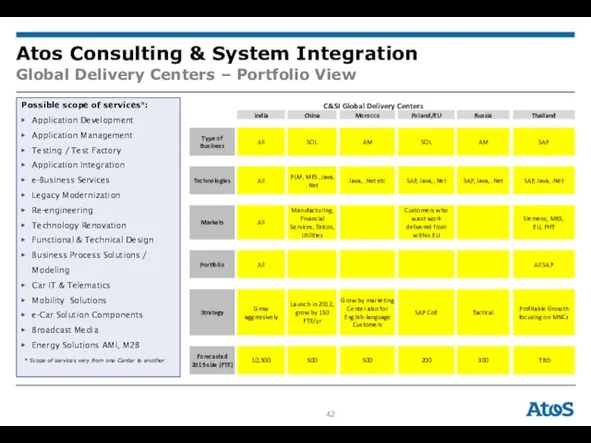 Atos Consulting & System Integration Global Delivery Centers – Portfolio