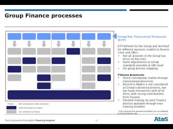 Group Finance processes Direct Contribution by Finance No contribution by