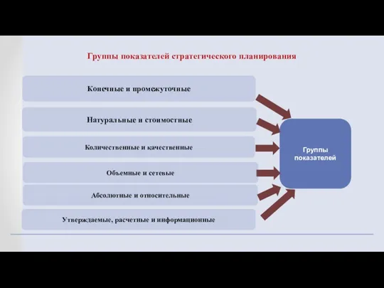 Конечные и промежуточные Натуральные и стоимостные Количественные и качественные Утверждаемые,