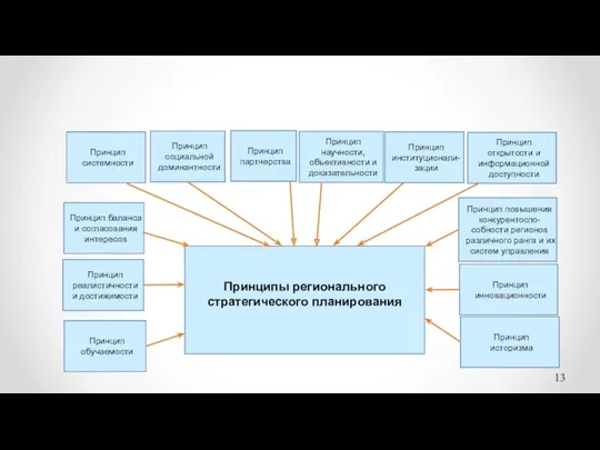 Принципы регионального стратегического планирования Принцип системности Принцип социальной доминантности Принцип