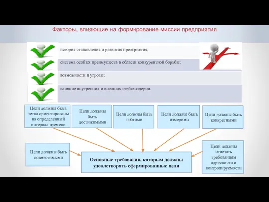 Факторы, влияющие на формирование миссии предприятия Цели должны быть четко