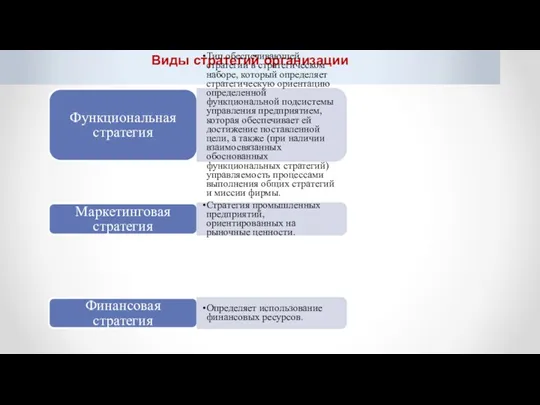 Виды стратегий организации Функциональная стратегия Тип обеспечивающей стратегии в стратегическом