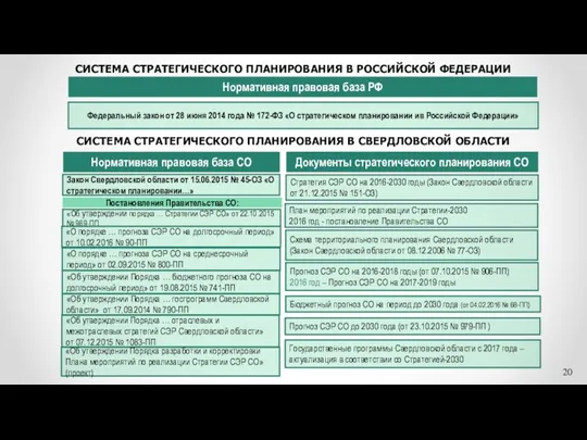 Схема территориального планирования Свердловской области (Закон Свердловской области от 08.12.2006