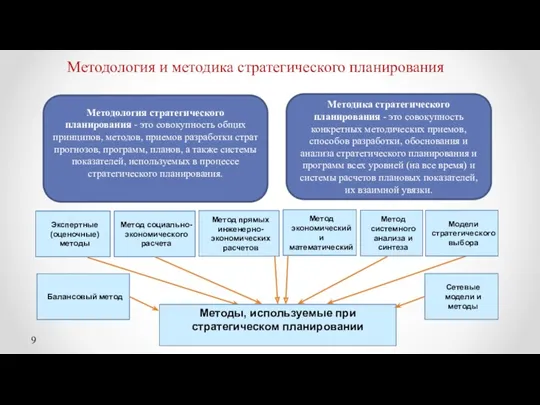 Методология и методика стратегического планирования Методология стратегического планирования - это