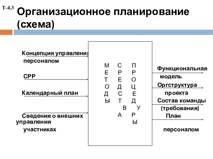 Организационное планирование (схема) Концепция управления персоналом Функциональная СРР модель Оргструктура